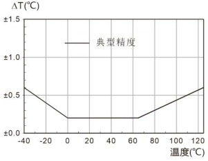 GSM-100E 短信報警溫度記錄儀