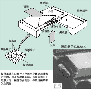 硅諧振傳感器