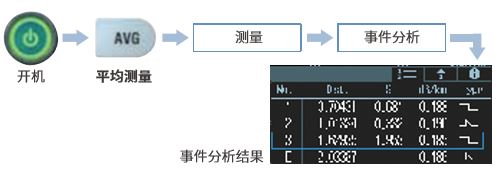 AQ1000 OTDR 一鍵式測(cè)量操作